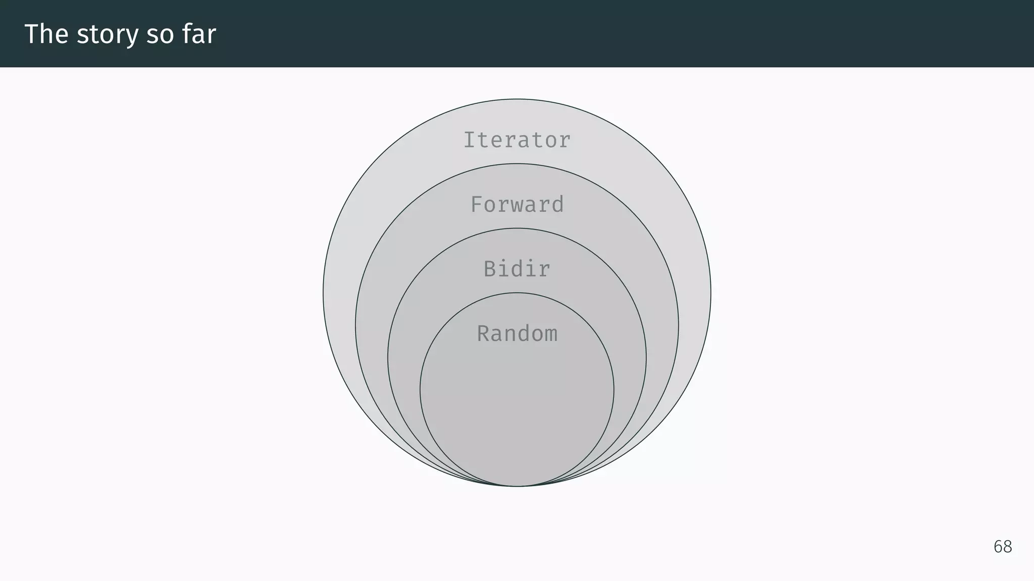 The story so far Iterator Forward Bidir Random 68 