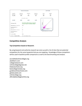 Competitive Analysis
Top Competitors based on Research:
By using keyword and authority research we come up with a list of sites that are potential
competitors for the same keywords that you are targeting. Knowledge of these competitors
will be used in backlink profile comparisons as well as for benchmarking and analysis.
accreditedonlinecolleges.org
adultlearn.com
collegenetwork.com
onlinecollegedegrees.net
thebestschools.org
bestcollegereviews.org
guidetoonlineschools.com
geteducated.com
onlinecollege.org
affordablecollegesonline.org
 