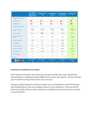 Summary of Competitive Link Analysis
In this section of the report, we compare your site with 10 other sites in your industry that
have competitive rankings according to SEMrush.com and our own research. We then compare
your site with the average of the top 10, top 5, and top 3.
The key to understanding this is that your specific stats aren't significant in and of themselves;
what Google looks at is how your averages compare to your competitors. Once you identify
where your profile stands out when compared to competitors you know what areas to modify
on your link profile.
 