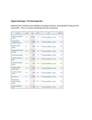 Organic Rankings ( 110 total keywords)
Keywords are sorted by most valuable according to Volume, showing which bring you the
most traffic. This is a random sampling as the list is extensive.
 