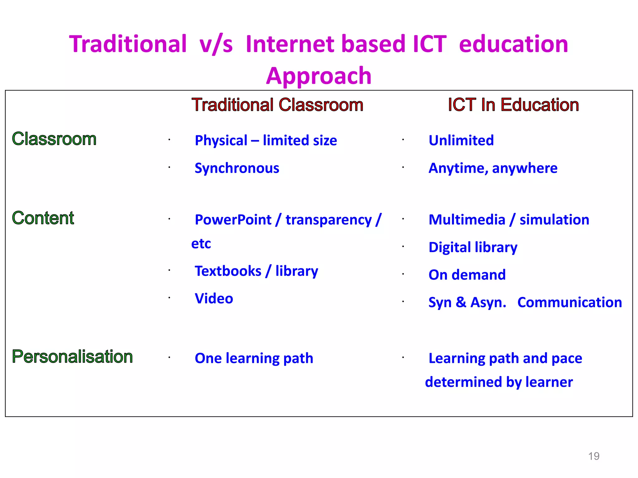 Traditional v/s Internet based ICT education
Approach
19
 Physical – limited size
 Synchronous
 Unlimited
 Anytime, anywhere
 PowerPoint / transparency /
etc
 Textbooks / library
 Video
 Multimedia / simulation
 Digital library
 On demand
 Syn & Asyn. Communication
 One learning path  Learning path and pace
determined by learner
 