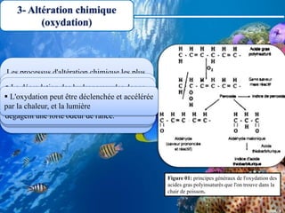 3- Altération chimique
(oxydation)
Figure 01: principes généraux de l'oxydation des
acides gras polyinsaturés que l'on trouve dans la
chair de poisson.
Les processus d'altération chimique les plus
importants sont les modifications qui se
produisent dans la fraction lipidique des
poissons. Donc les processus d'oxydation,
sont une réaction où n'interviennent que
l'oxygène et les lipides insaturés.
 Une première étape conduit à la formation
d'hydroperoxydes, qui sont sans saveur mais
peuvent entraîner le brunissement et le
jaunissement de la chair de poisson.
 La dégradation des hydroperoxydes donne
lieu à la formation d'aldéhydes et de cétones,
comme indiqué à la figure 01. Ces composés
dégagent une forte odeur de rance.
 L'oxydation peut être déclenchée et accélérée
par la chaleur, et la lumière
 