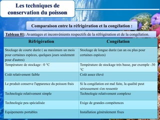 Les techniques de
conservation du poisson
Tableau 01: Avantages et inconvénients respectifs de la réfrigération et de la congélation.
Réfrigération Congélation
Stockage de courte durée ( au maximum un mois
pour certaines espèces, quelques jours seulement
pour d'autres)
Stockage de longue durée (un an ou plus pour
certaines espèces)
Température de stockage : 0 °C Température de stockage très basse, par exemple -30
°C
Coût relativement faible Coût assez élevé
Le produit conserve l'apparence du poisson frais Si la congélation est mal faite, la qualité peut
sérieusement s'en ressentir
Technologie relativement simple Technologie relativement complexe
Technologie peu spécialisée Exige de grandes compétences
Equipements portables Installation généralement fixes
Comparaison entre la réfrigération et la congélation :
 