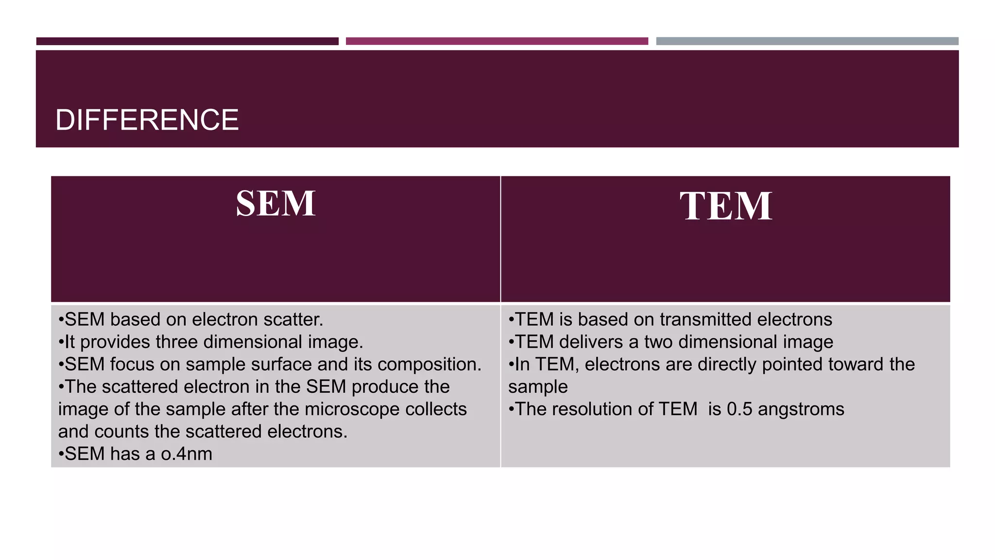 DIFFERENCE
SEM TEM
•SEM based on electron scatter.
•It provides three dimensional image.
•SEM focus on sample surface and its composition.
•The scattered electron in the SEM produce the
image of the sample after the microscope collects
and counts the scattered electrons.
•SEM has a o.4nm
•TEM is based on transmitted electrons
•TEM delivers a two dimensional image
•In TEM, electrons are directly pointed toward the
sample
•The resolution of TEM is 0.5 angstroms
 
