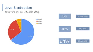 Java 8 adoption
Java versions as of March 2016
October 201427%
38%
64%
May 2015
March 2016
 