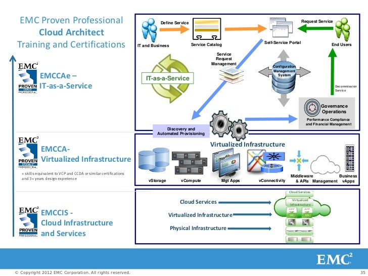 Cloud Architect - Do You Have What it Takes to Lead the ...