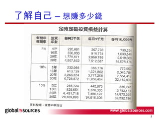 了解自己 –  想賺多少錢 