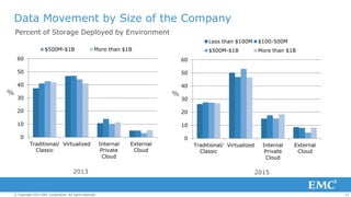 Data Movement by Size of the Company
Percent of Storage Deployed by Environment
Less than $100M

$100-500M

Less than $100...