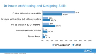 In-house Architecting and Designing Skills
68%

Critical to have in-house skills

40.8%
12%
16.1%

In-house skills critica...