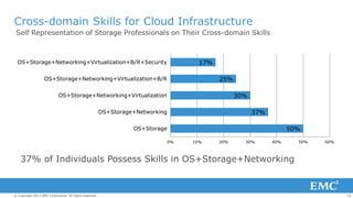 Cross-domain Skills for Cloud Infrastructure

Self Representation of Storage Professionals on Their Cross-domain Skills

O...