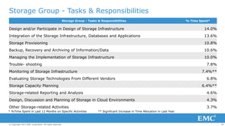 Storage Group - Tasks & Responsibilities
Storage Group - Tasks & Responsibilities

% Time Spent*

Design and/or Participat...