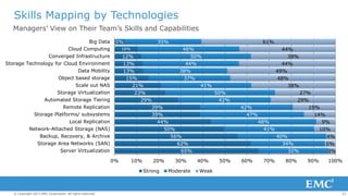 Skills Mapping by Technologies
Managers’ View on Their Team’s Skills and Capabilities
Big Data

5%

Cloud Computing

35%

...