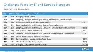 Challenges Faced by IT and Storage Managers
Year-over-year Comparison
2013-14 2012-13 IT/Storage Managers and Professional...