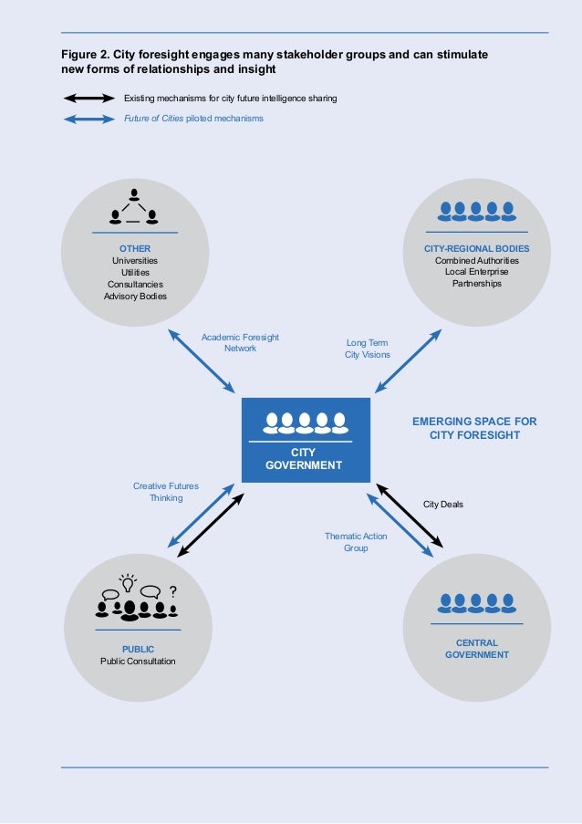 Figure 2. City foresight engages many stakeholder groups and can stimulate
new forms of relationships and insight
Existing...