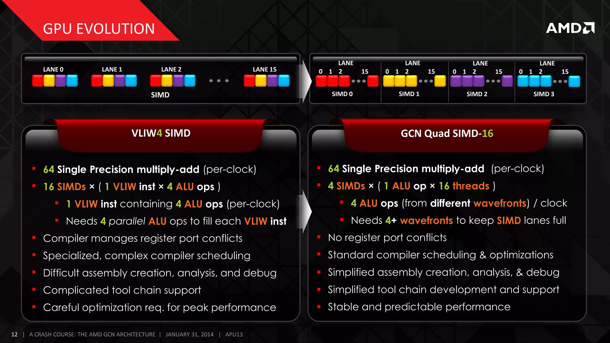 GPU EVOLUTION
LANE 0

LANE 1

LANE 2

LANE 15

SIMD

VLIW4 SIMD

LANE
0 1 2
SIMD 0

15

LANE
0 1 2

15

SIMD 1

LANE
0 1 2

15

SIMD 2

LANE
0 1 2
15
SIMD 3

GCN Quad SIMD-16

 64 Single Precision multiply-add (per-clock)

 64 Single Precision multiply-add (per-clock)

 16 SIMDs × ( 1 VLIW inst × 4 ALU ops )

 4 SIMDs × ( 1 ALU op × 16 threads )

 1 VLIW inst containing 4 ALU ops (per-clock)

 4 ALU ops (from different wavefronts) / clock

 Needs 4 parallel ALU ops to fill each VLIW inst

 Needs 4+ wavefronts to keep SIMD lanes full

 Compiler manages register port conflicts

 No register port conflicts

 Specialized, complex compiler scheduling

 Standard compiler scheduling & optimizations

 Difficult assembly creation, analysis, and debug

 Simplified assembly creation, analysis, & debug

 Complicated tool chain support

 Simplified tool chain development and support

 Careful optimization req. for peak performance

 Stable and predictable performance

12 | A CRASH COURSE: THE AMD GCN ARCHITECTURE | JANUARY 31, 2014 | APU13

 