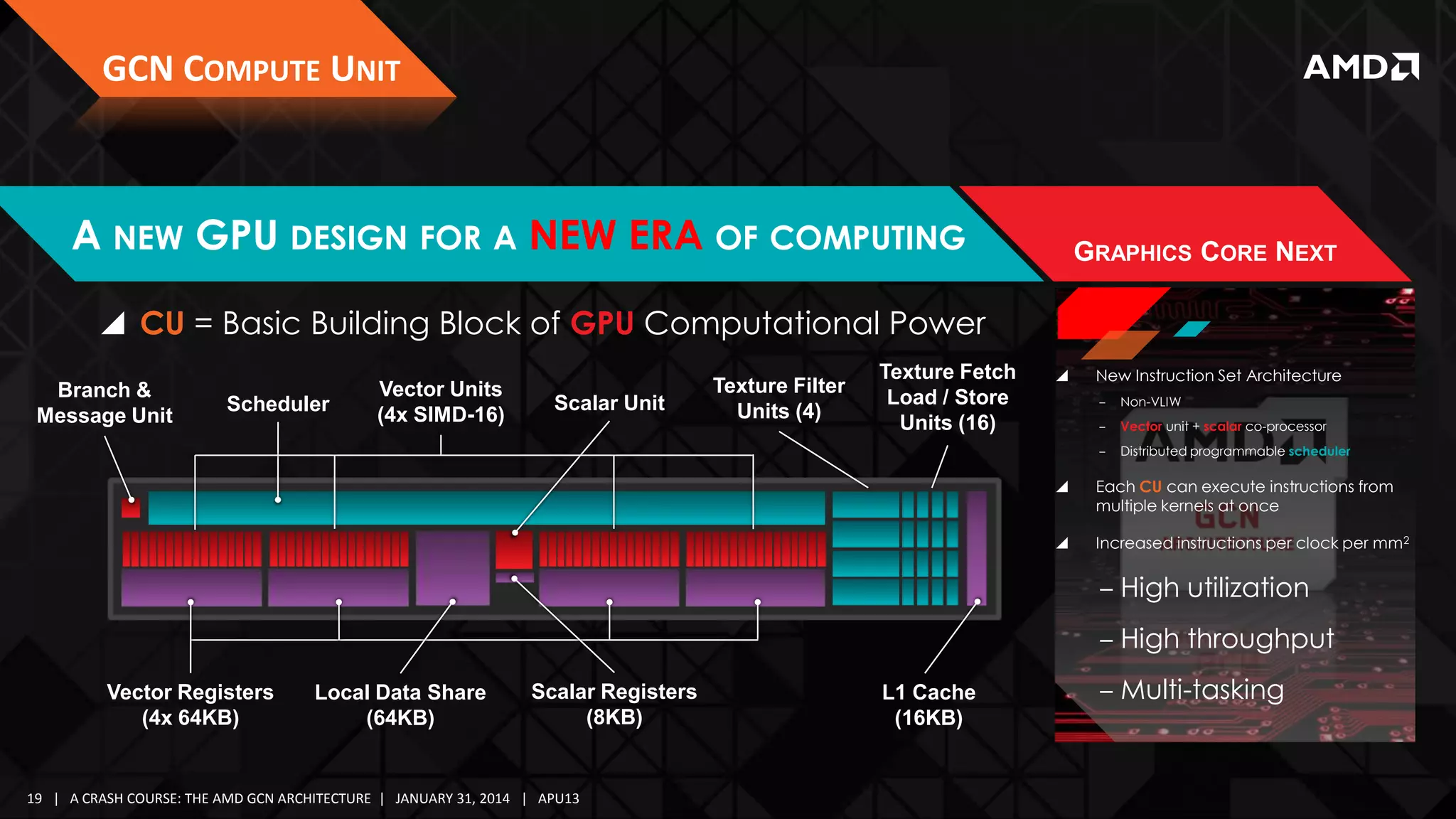 GCN COMPUTE UNIT

A NEW GPU DESIGN FOR A NEW ERA OF COMPUTING

GRAPHICS CORE NEXT

 CU = Basic Building Block of GPU Computational Power
Branch &
Message Unit

Vector Units
(4x SIMD-16)

Texture Filter
Units (4)

Texture Fetch
Load / Store
Units (16)



New Instruction Set Architecture

Scalar Unit

‒

Non-VLIW

‒

Vector unit + scalar co-processor

‒

Scheduler

Distributed programmable scheduler



Each CU can execute instructions from
multiple kernels at once



Increased instructions per clock per mm2

‒ High utilization

‒ High throughput
Vector Registers
(4x 64KB)

Local Data Share
(64KB)

Scalar Registers
(8KB)

19 | A CRASH COURSE: THE AMD GCN ARCHITECTURE | JANUARY 31, 2014 | APU13

L1 Cache
(16KB)

‒ Multi-tasking

 