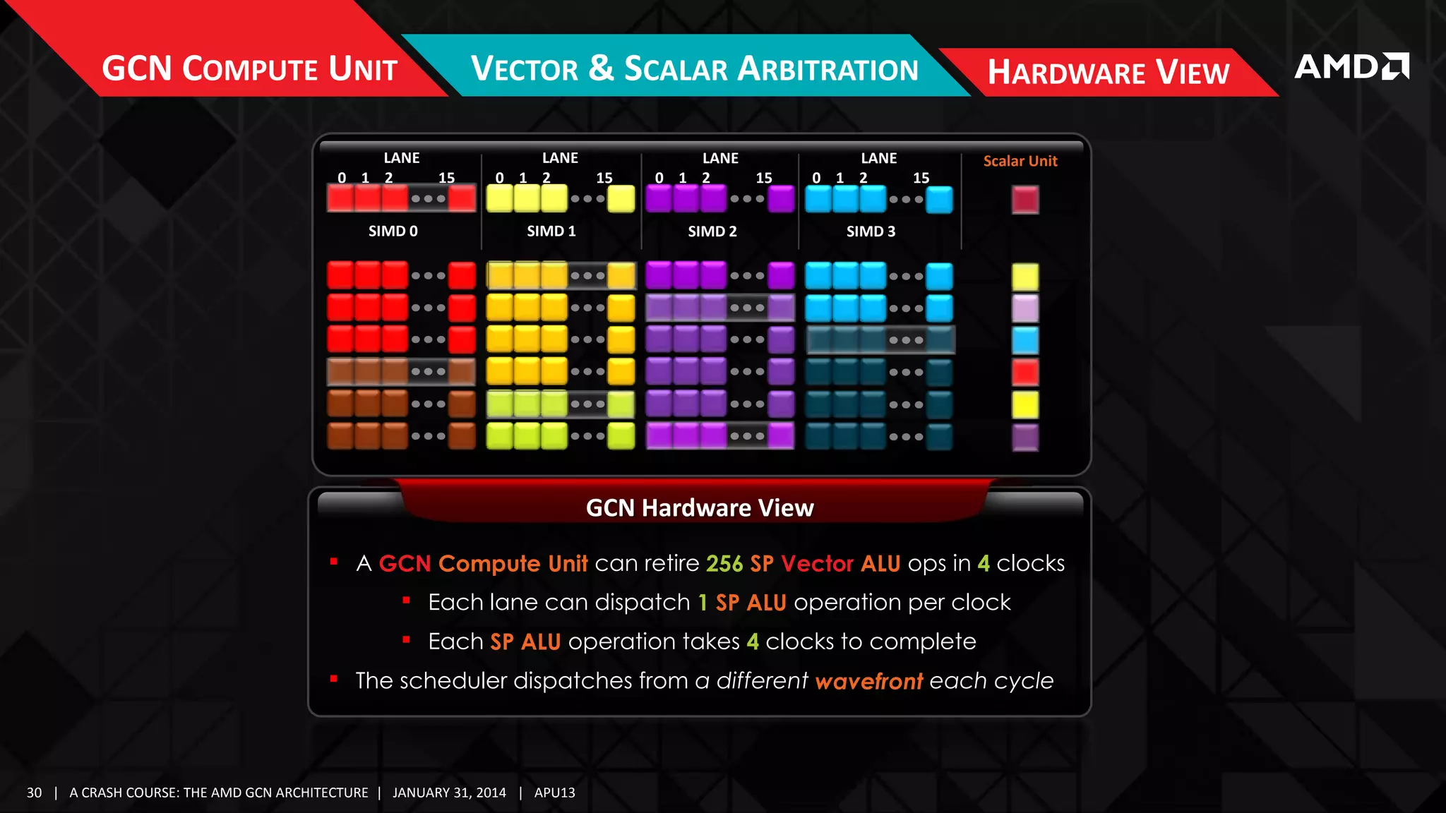 GCN COMPUTE UNIT

VECTOR & SCALAR ARBITRATION

LANE
0 1 2
SIMD 0

15

LANE
0 1 2
SIMD 1

15

LANE
0 1 2

15

LANE
0 1 2
15

SIMD 2

HARDWARE VIEW
Scalar Unit

SIMD 3

GCN Hardware View
 A GCN Compute Unit can retire 256 SP Vector ALU ops in 4 clocks
 Each lane can dispatch 1 SP ALU operation per clock
 Each SP ALU operation takes 4 clocks to complete
 The scheduler dispatches from a different wavefront each cycle

30 | A CRASH COURSE: THE AMD GCN ARCHITECTURE | JANUARY 31, 2014 | APU13

 