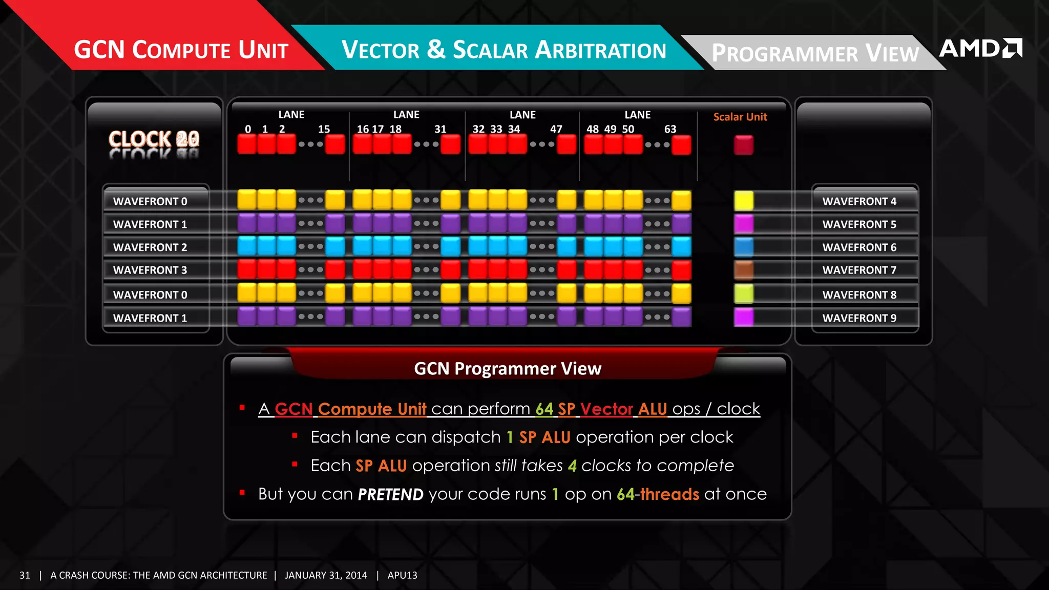 GCN COMPUTE UNIT

VECTOR & SCALAR ARBITRATION

LANE
0 1 2

15

LANE
16 17 18

31

LANE
32 33 34

47

LANE
48 49 50

PROGRAMMER VIEW
Scalar Unit

63

WAVEFRONT 0

WAVEFRONT 4

WAVEFRONT 1

WAVEFRONT 5

WAVEFRONT 2

WAVEFRONT 6

WAVEFRONT 3

WAVEFRONT 7

WAVEFRONT 0

WAVEFRONT 8

WAVEFRONT 1

WAVEFRONT 9

GCN Programmer View
 A GCN Compute Unit can perform 64 SP Vector ALU ops / clock
 Each lane can dispatch 1 SP ALU operation per clock
 Each SP ALU operation still takes 4 clocks to complete
 But you can PRETEND your code runs 1 op on 64-threads at once

31 | A CRASH COURSE: THE AMD GCN ARCHITECTURE | JANUARY 31, 2014 | APU13

 
