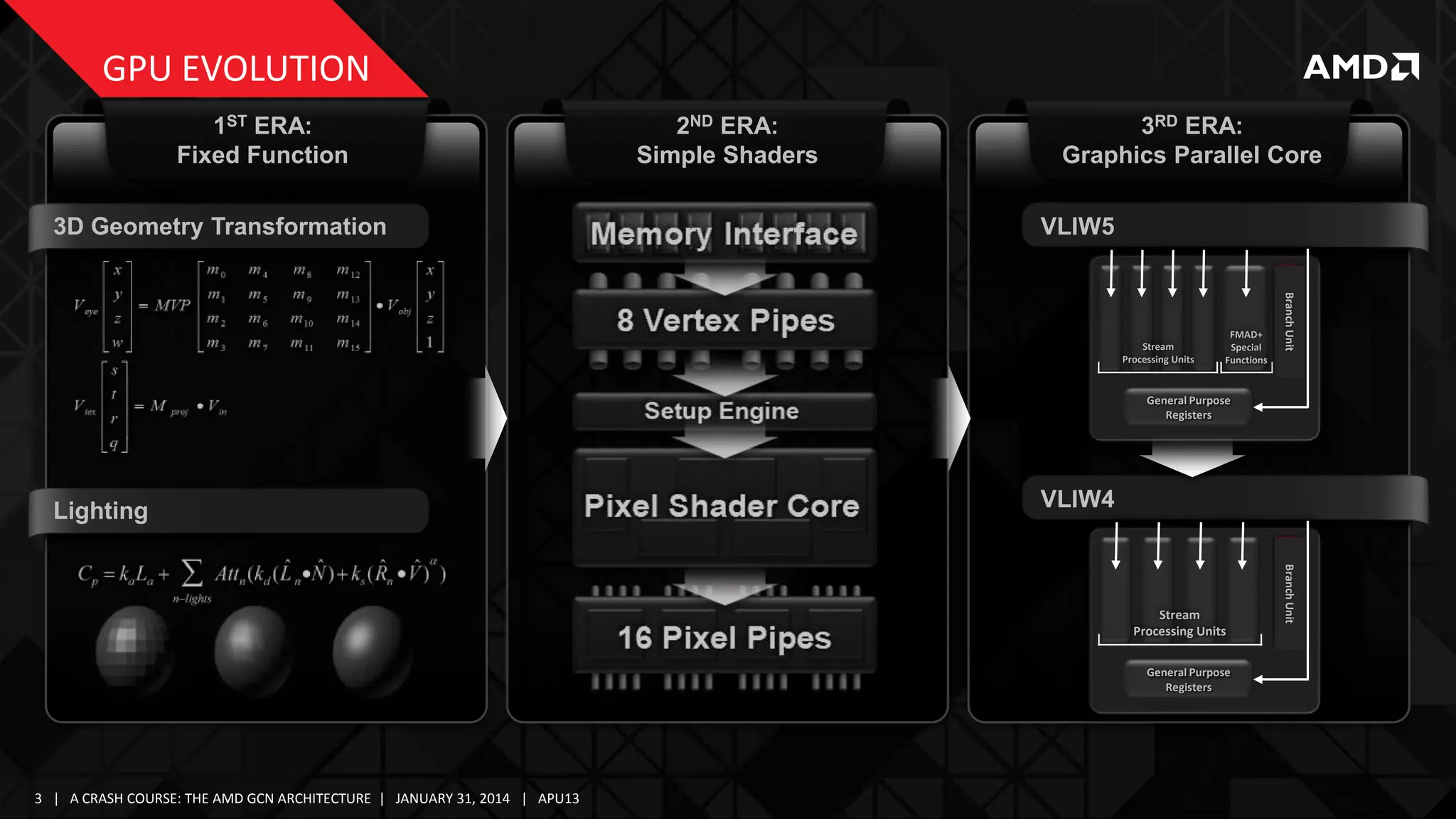 GPU EVOLUTION
1ST ERA:
Fixed Function
3D Geometry Transformation

2ND ERA:
Simple Shaders

3RD ERA:
Graphics Parallel Core
VLIW5

FMAD+
Special
Functions

Branch Unit

Stream
Processing Units

General Purpose
Registers

Lighting

VLIW4

General Purpose
Registers

3 | A CRASH COURSE: THE AMD GCN ARCHITECTURE | JANUARY 31, 2014 | APU13

Branch Unit

Stream
Processing Units

 