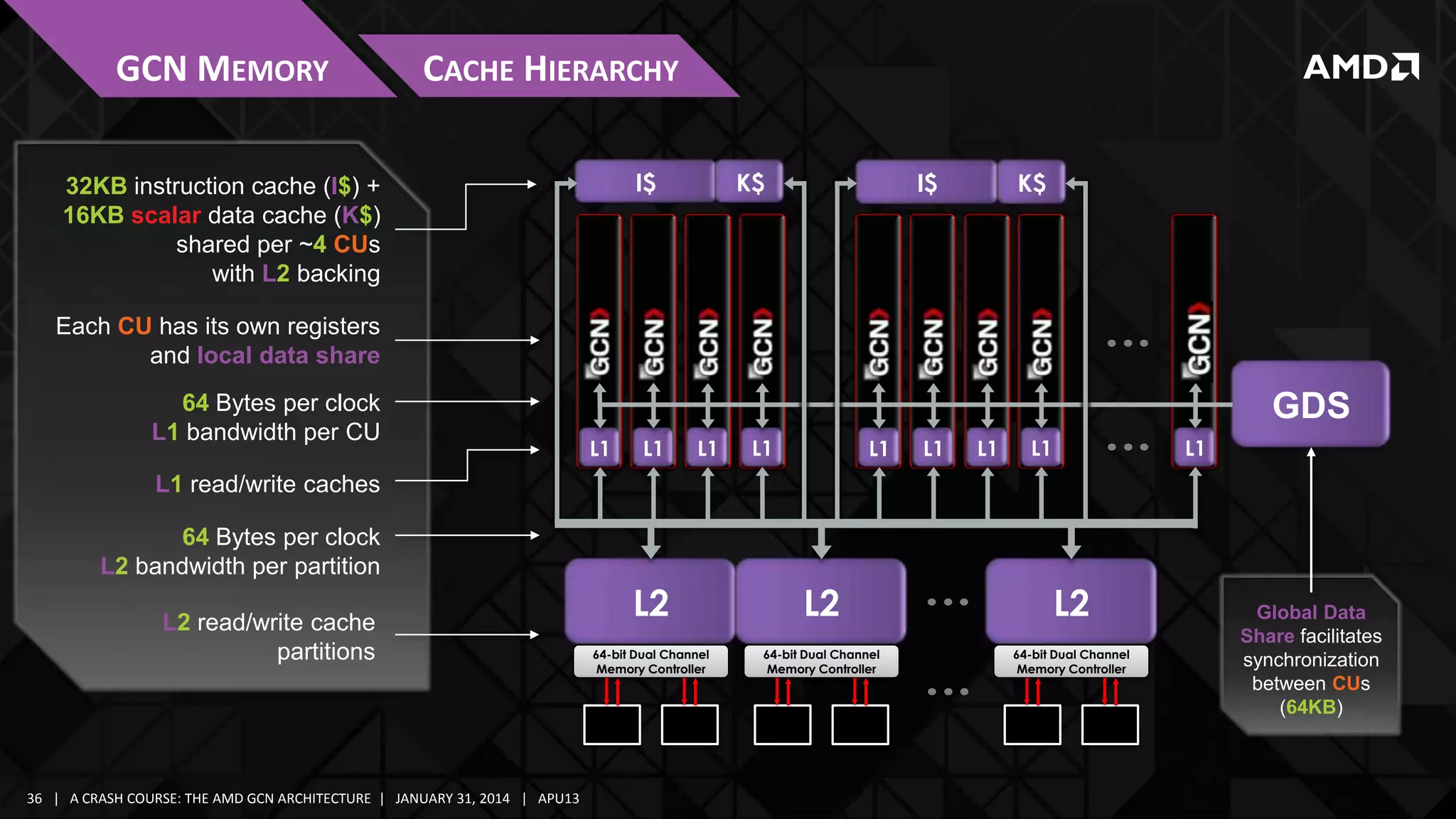 GCN MEMORY

CACHE HIERARCHY
I$

32KB instruction cache (I$) +
16KB scalar data cache (K$)
shared per ~4 CUs
with L2 backing

K$

I$

K$

Each CU has its own registers
and local data share

64 Bytes per clock
L1 bandwidth per CU

GDS
L1

L1

L1

L1

L1

L1

L1

L1

L1

L1 read/write caches
64 Bytes per clock
L2 bandwidth per partition
L2 read/write cache
partitions

36 | A CRASH COURSE: THE AMD GCN ARCHITECTURE | JANUARY 31, 2014 | APU13

L2

L2

L2

64-bit Dual Channel
Memory Controller

64-bit Dual Channel
Memory Controller

64-bit Dual Channel
Memory Controller

Global Data
Share facilitates
synchronization
between CUs
(64KB)

 