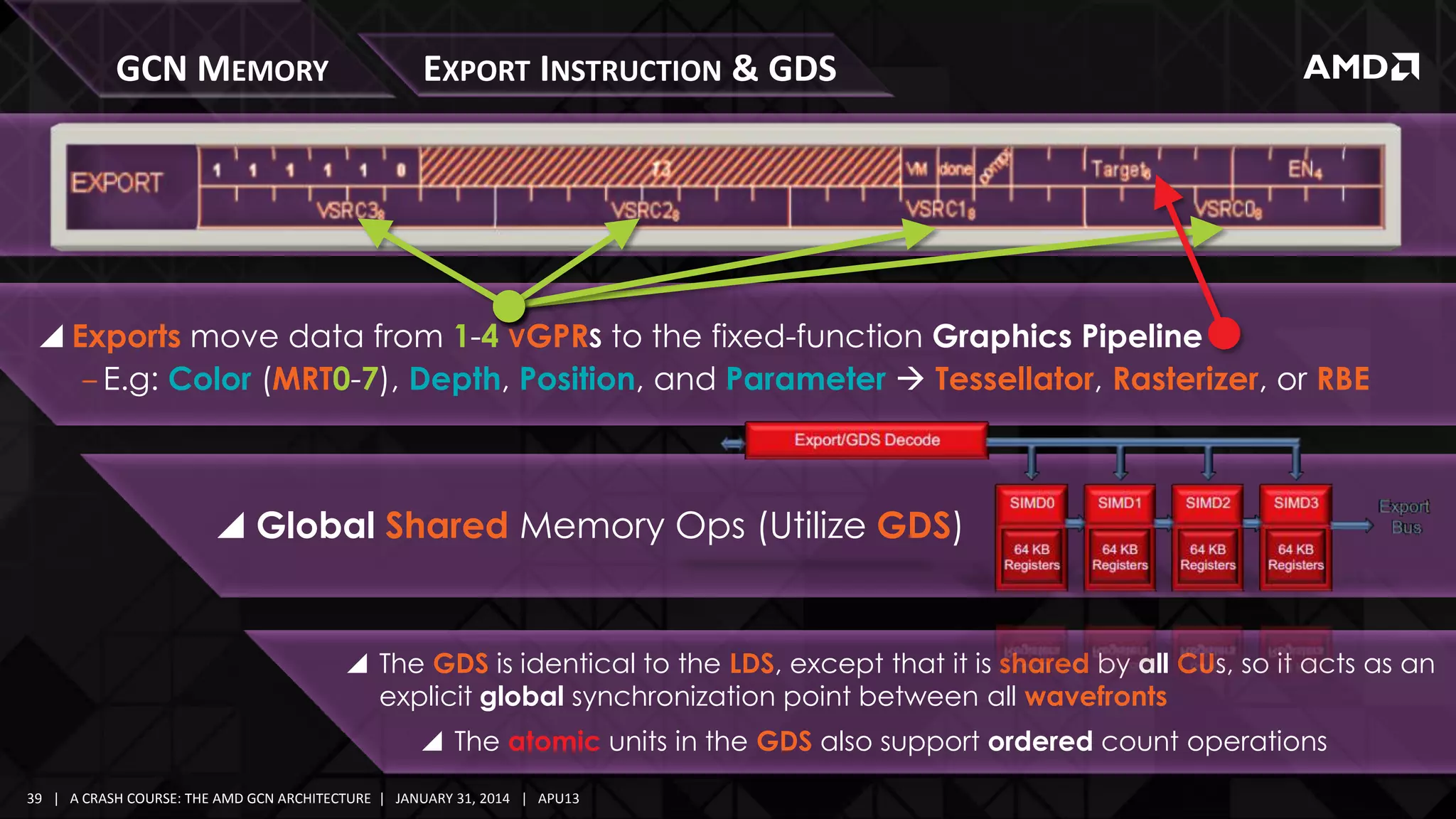 GCN MEMORY

EXPORT INSTRUCTION & GDS

 Exports move data from 1-4 VGPRS to the fixed-function Graphics Pipeline
‒ E.g: Color (MRT0-7), Depth, Position, and Parameter  Tessellator, Rasterizer, or RBE

 Global Shared Memory Ops (Utilize GDS)

 The GDS is identical to the LDS, except that it is shared by all CUs, so it acts as an
explicit global synchronization point between all wavefronts
 The atomic units in the GDS also support ordered count operations
39 | A CRASH COURSE: THE AMD GCN ARCHITECTURE | JANUARY 31, 2014 | APU13

 
