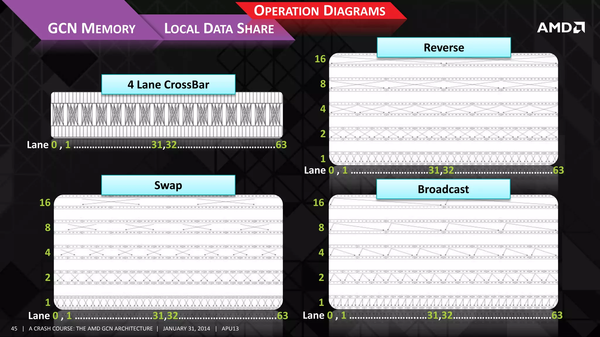 OPERATION DIAGRAMS
GCN MEMORY

LOCAL DATA SHARE
16

4 Lane CrossBar

Reverse

8
4

Lane 0 , 1 ……………………..…31,32……………………………….63

2

1
Lane 0 , 1 ……………………..…31,32……………………………….63

Swap

Broadcast

16

16

8

8

4

4

2

2

1
Lane 0 , 1 ……………………..…31,32……………………………….63
45 | A CRASH COURSE: THE AMD GCN ARCHITECTURE | JANUARY 31, 2014 | APU13

1
Lane 0 , 1 ……………………..…31,32……………………………….63

 