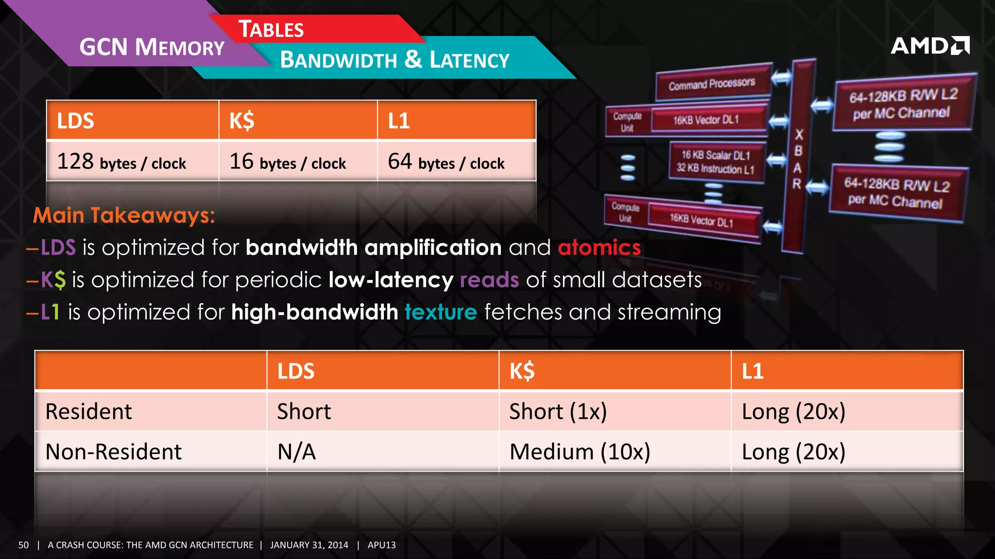 GCN MEMORY

TABLES
BANDWIDTH & LATENCY

LDS

K$

L1

128 bytes / clock

16 bytes / clock

64 bytes / clock

Main Takeaways:
–LDS is optimized for bandwidth amplification and atomics
–K$ is optimized for periodic low-latency reads of small datasets
–L1 is optimized for high-bandwidth texture fetches and streaming

LDS

K$

L1

Resident

Short

Short (1x)

Long (20x)

Non-Resident

N/A

Medium (10x)

Long (20x)

50 | A CRASH COURSE: THE AMD GCN ARCHITECTURE | JANUARY 31, 2014 | APU13

 