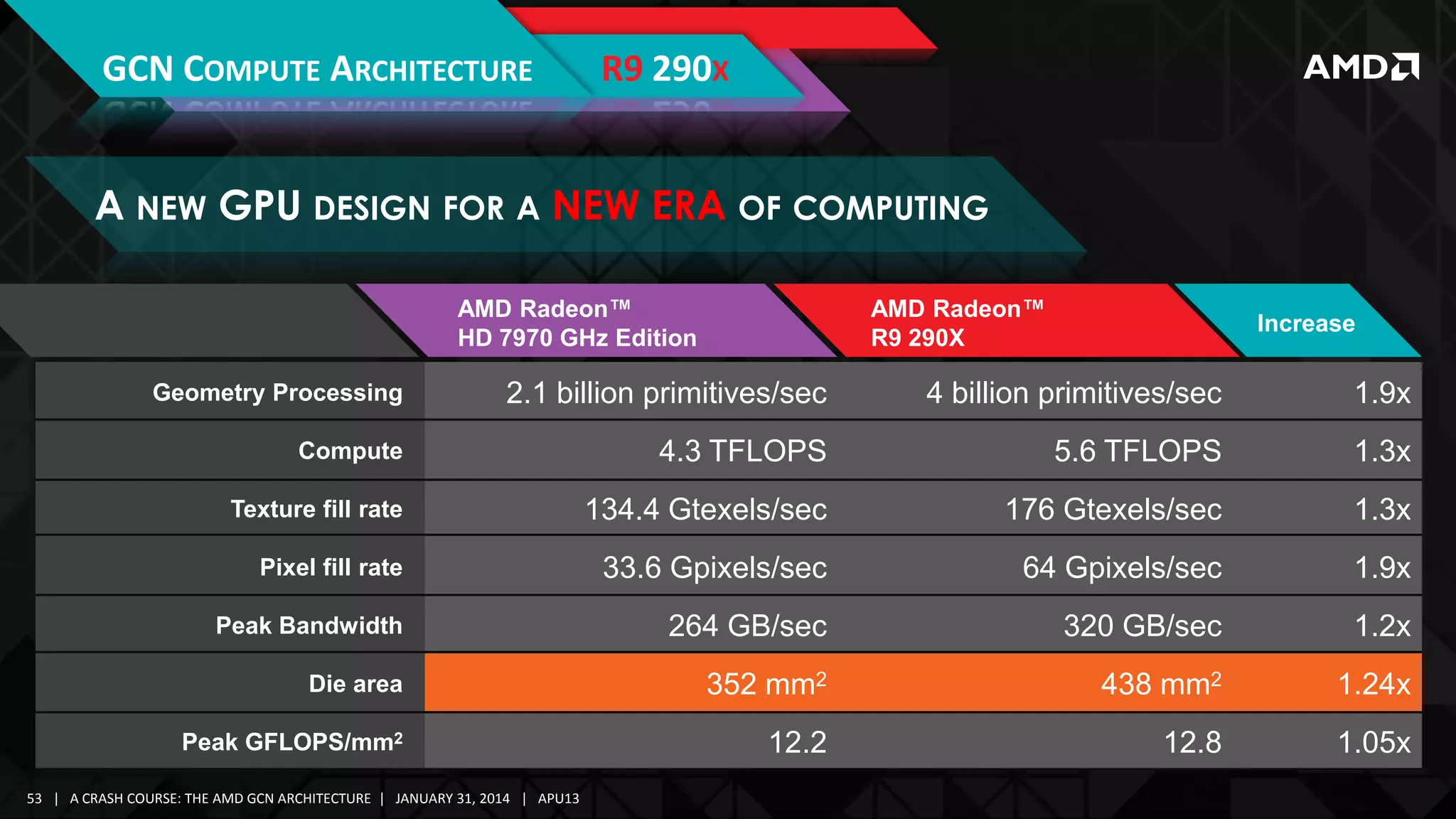GCN COMPUTE ARCHITECTURE

R9 290X

A NEW GPU DESIGN FOR A NEW ERA OF COMPUTING
AMD Radeon™
HD 7970 GHz Edition

AMD Radeon™
R9 290X

Increase

Geometry Processing

2.1 billion primitives/sec

4 billion primitives/sec

1.9x

Compute

4.3 TFLOPS

5.6 TFLOPS

1.3x

Texture fill rate

134.4 Gtexels/sec

176 Gtexels/sec

1.3x

Pixel fill rate

33.6 Gpixels/sec

64 Gpixels/sec

1.9x

Peak Bandwidth

264 GB/sec

320 GB/sec

1.2x

Die area

352 mm2

438 mm2

1.24x

Peak GFLOPS/mm2

12.2

12.8

1.05x

53 | A CRASH COURSE: THE AMD GCN ARCHITECTURE | JANUARY 31, 2014 | APU13

 