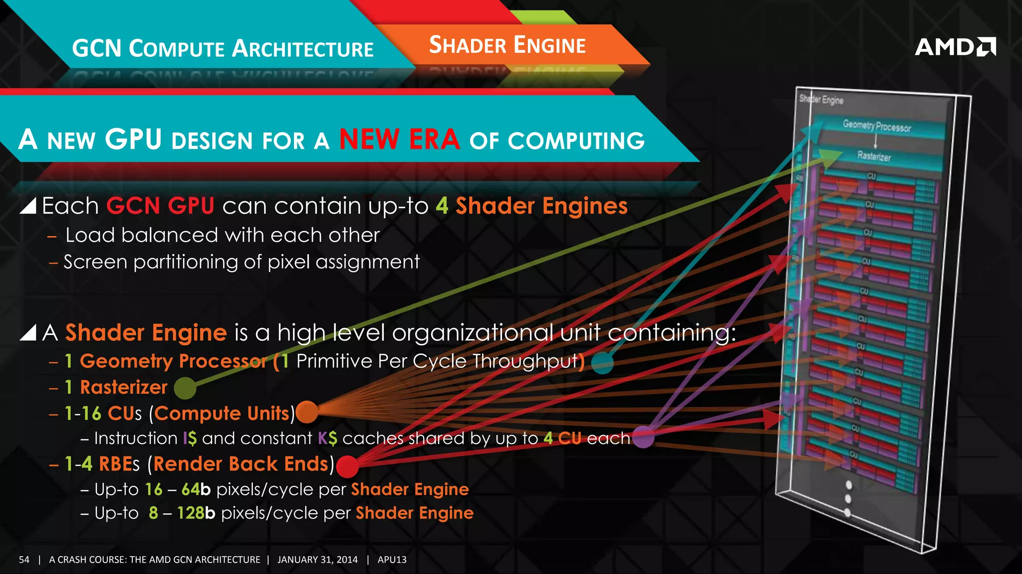 GCN COMPUTE ARCHITECTURE

SHADER ENGINE

A NEW GPU DESIGN FOR A NEW ERA OF COMPUTING
 Each GCN GPU can contain up-to 4 Shader Engines
‒ Load balanced with each other
‒ Screen partitioning of pixel assignment

 A Shader Engine is a high level organizational unit containing:
‒ 1 Geometry Processor (1 Primitive Per Cycle Throughput)
‒ 1 Rasterizer
‒ 1-16 CUs (Compute Units)
‒ Instruction I$ and constant K$ caches shared by up to 4 CU each

‒ 1-4 RBEs (Render Back Ends)
‒ Up-to 16 – 64b pixels/cycle per Shader Engine
‒ Up-to 8 – 128b pixels/cycle per Shader Engine
54 | A CRASH COURSE: THE AMD GCN ARCHITECTURE | JANUARY 31, 2014 | APU13

 