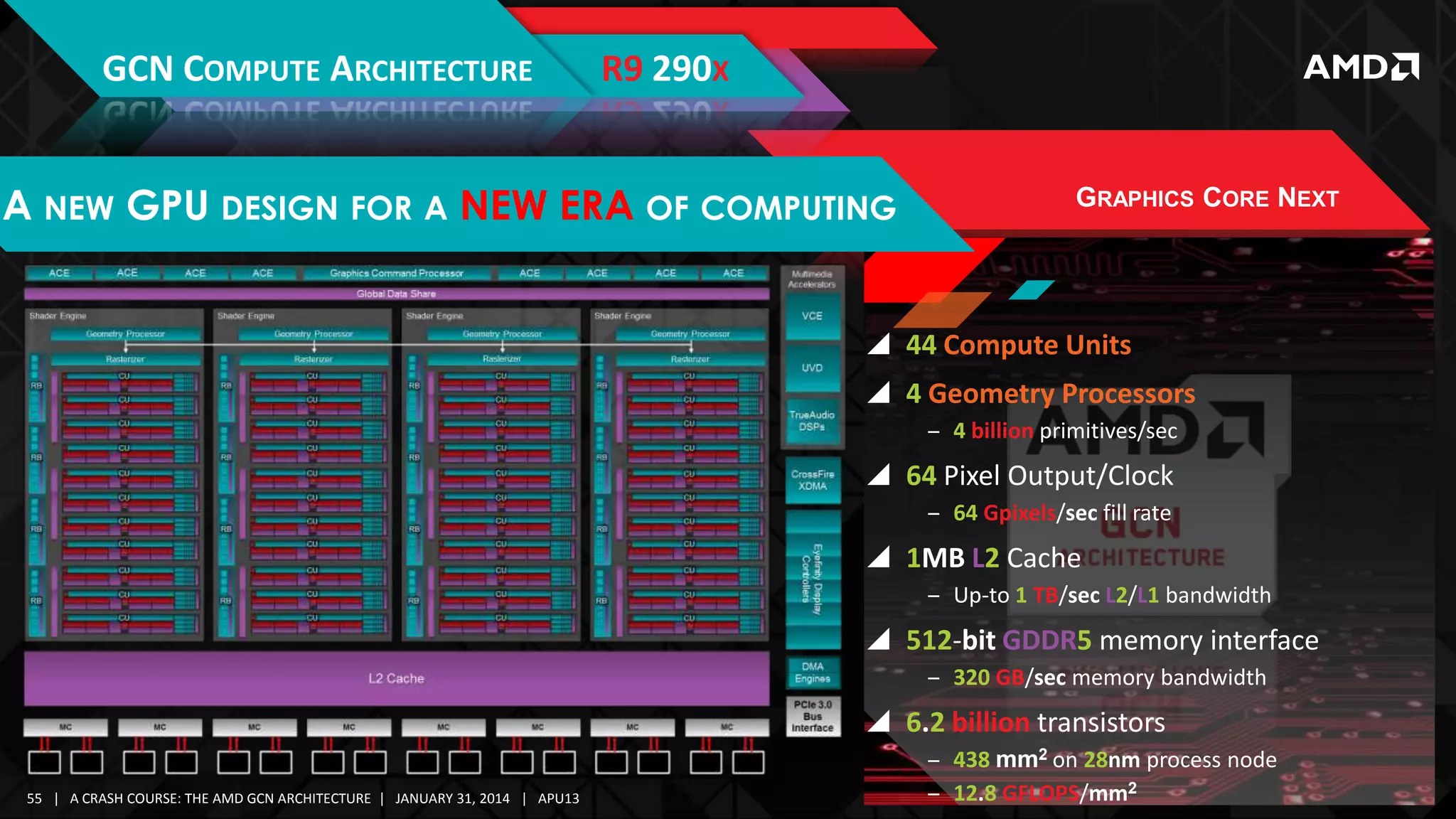 GCN COMPUTE ARCHITECTURE

R9 290X

A NEW GPU DESIGN FOR A NEW ERA OF COMPUTING

GRAPHICS CORE NEXT

 44 Compute Units

 4 Geometry Processors
‒ 4 billion primitives/sec

 64 Pixel Output/Clock
‒ 64 Gpixels/sec fill rate

 1MB L2 Cache
‒ Up-to 1 TB/sec L2/L1 bandwidth

 512-bit GDDR5 memory interface
‒ 320 GB/sec memory bandwidth

 6.2 billion transistors
55 | A CRASH COURSE: THE AMD GCN ARCHITECTURE | JANUARY 31, 2014 | APU13

‒ 438 mm2 on 28nm process node
‒ 12.8 GFLOPS/mm2

 