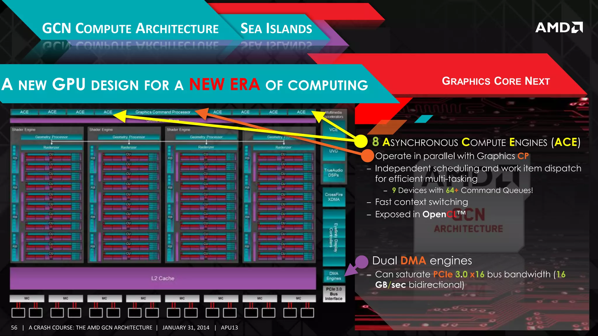 GCN COMPUTE ARCHITECTURE

SEA ISLANDS

A NEW GPU DESIGN FOR A NEW ERA OF COMPUTING

GRAPHICS CORE NEXT

 8 ASYNCHRONOUS COMPUTE ENGINES (ACE)
‒ Operate in parallel with Graphics CP
‒ Independent scheduling and work item dispatch
for efficient multi-tasking
‒ 9 Devices with 64+ Command Queues!

‒ Fast context switching
‒ Exposed in OpenCL™

 Dual DMA engines
‒ Can saturate PCIe 3.0 x16 bus bandwidth (16
GB/sec bidirectional)

56 | A CRASH COURSE: THE AMD GCN ARCHITECTURE | JANUARY 31, 2014 | APU13

 