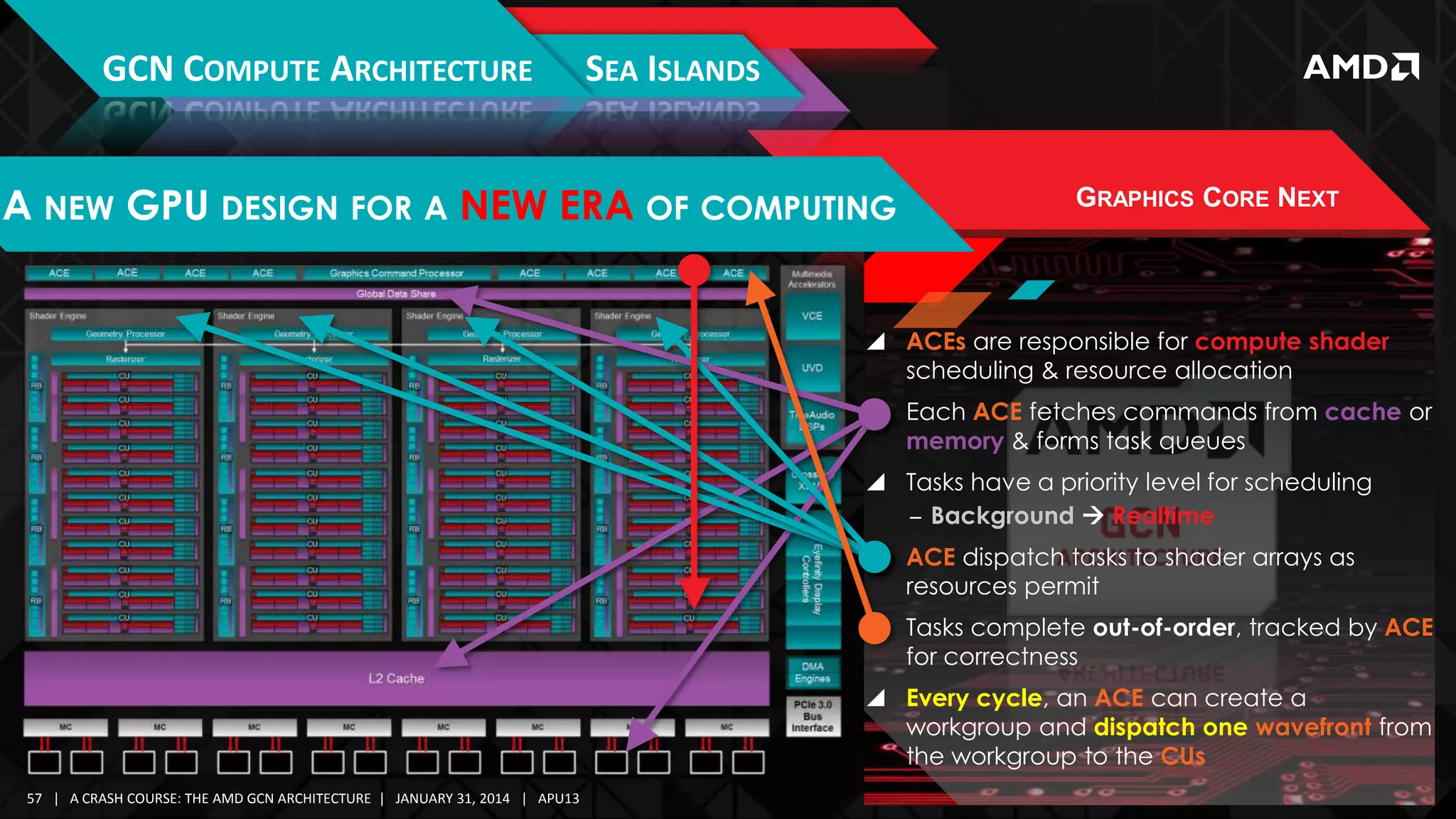 GCN COMPUTE ARCHITECTURE

SEA ISLANDS

A NEW GPU DESIGN FOR A NEW ERA OF COMPUTING

GRAPHICS CORE NEXT

 ACEs are responsible for compute shader
scheduling & resource allocation
 Each ACE fetches commands from cache or
memory & forms task queues
 Tasks have a priority level for scheduling
‒ Background  Realtime
 ACE dispatch tasks to shader arrays as
resources permit
 Tasks complete out-of-order, tracked by ACE
for correctness
 Every cycle, an ACE can create a
workgroup and dispatch one wavefront from
the workgroup to the CUs
57 | A CRASH COURSE: THE AMD GCN ARCHITECTURE | JANUARY 31, 2014 | APU13

 