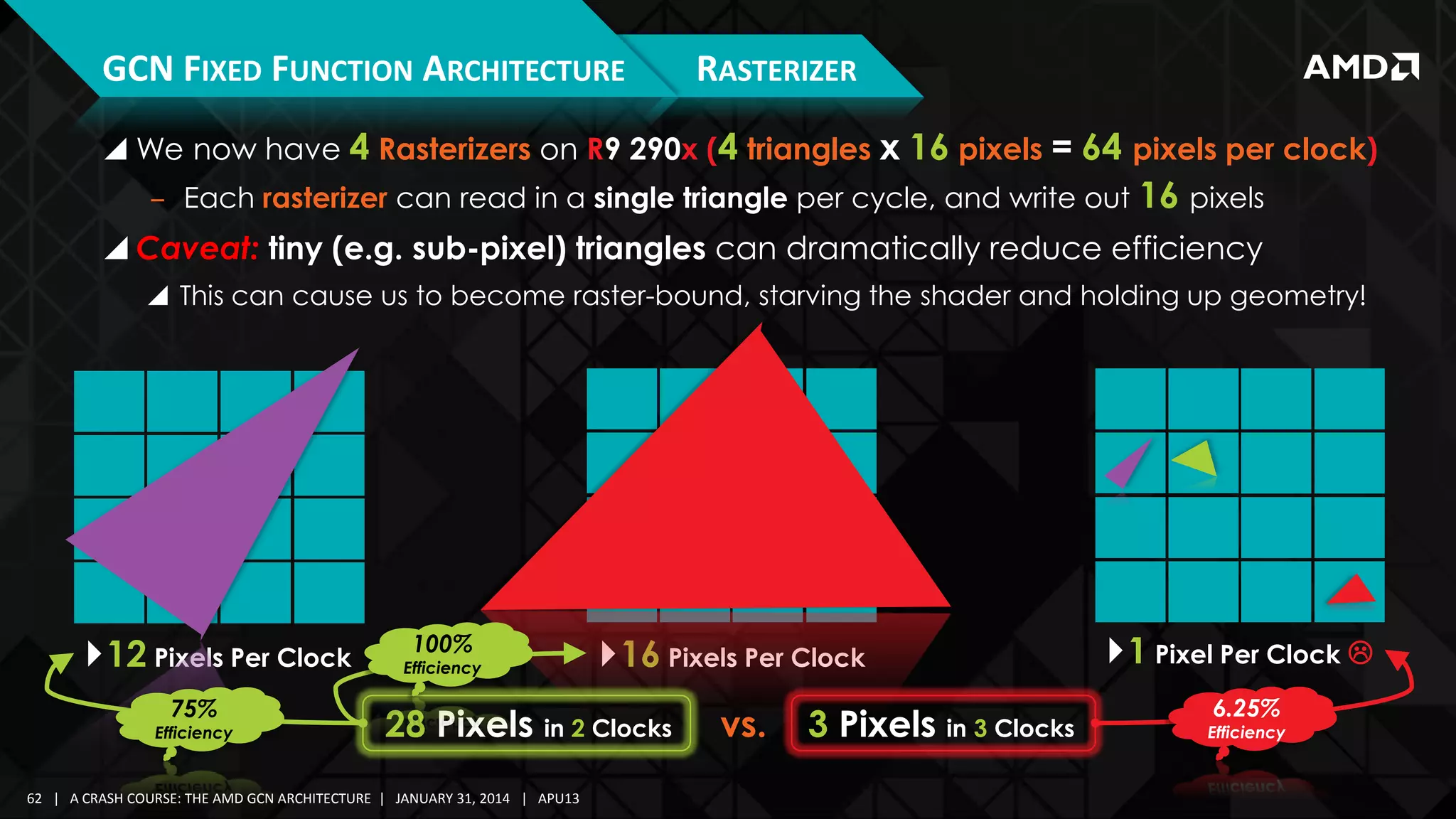 GCN FIXED FUNCTION ARCHITECTURE

RASTERIZER

 We now have 4 Rasterizers on R9 290x (4 triangles x 16 pixels = 64 pixels per clock)
‒ Each rasterizer can read in a single triangle per cycle, and write out 16 pixels

 Caveat: tiny (e.g. sub-pixel) triangles can dramatically reduce efficiency
 This can cause us to become raster-bound, starving the shader and holding up geometry!

12 Pixels Per Clock
75%

Efficiency

100%

Efficiency

16 Pixels Per Clock

28 Pixels in 2 Clocks

62 | A CRASH COURSE: THE AMD GCN ARCHITECTURE | JANUARY 31, 2014 | APU13

vs.

3 Pixels in 3 Clocks

1 Pixel Per Clock 
6.25%

Efficiency

 
