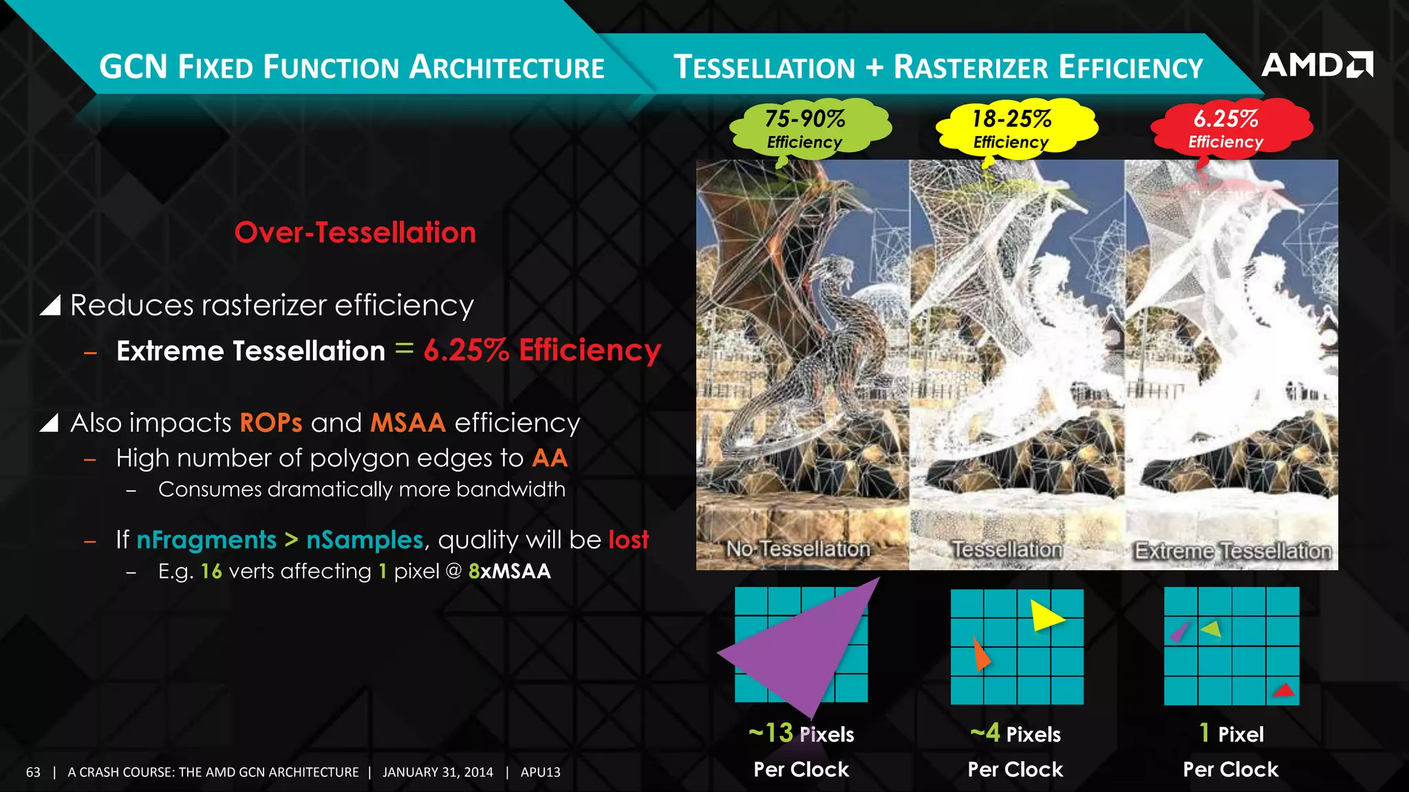 GCN FIXED FUNCTION ARCHITECTURE

TESSELLATION + RASTERIZER EFFICIENCY
6.25%

75-90%

18-25%
Efficiency

Efficiency

~13 Pixels

~4 Pixels

1 Pixel

Per Clock

Per Clock

Per Clock

Efficiency

Over-Tessellation

 Reduces rasterizer efficiency
‒ Extreme Tessellation = 6.25% Efficiency
 Also impacts ROPs and MSAA efficiency
‒ High number of polygon edges to AA
‒

Consumes dramatically more bandwidth

‒ If nFragments > nSamples, quality will be lost
‒

E.g. 16 verts affecting 1 pixel @ 8xMSAA

63 | A CRASH COURSE: THE AMD GCN ARCHITECTURE | JANUARY 31, 2014 | APU13

 