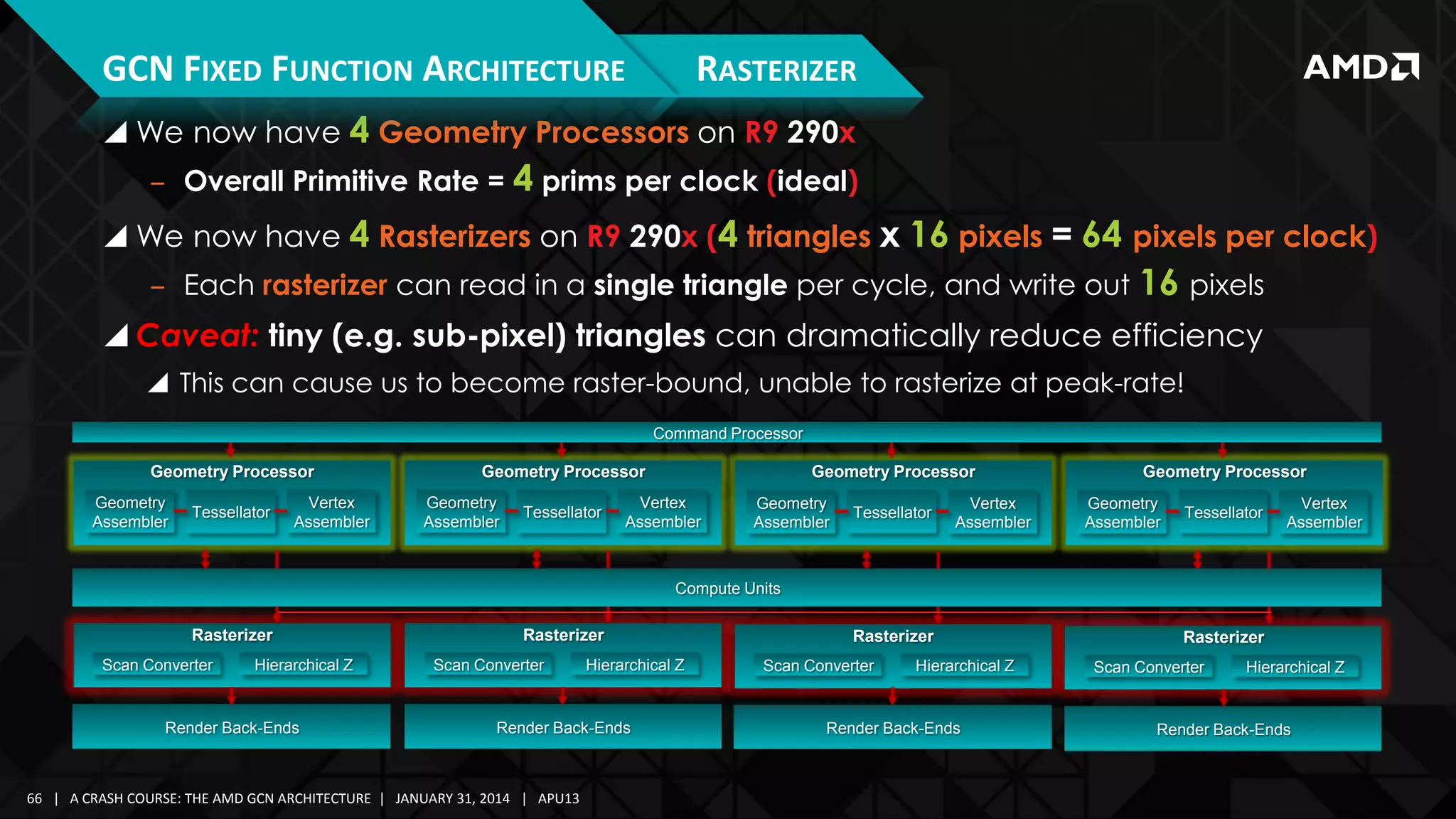 GCN FIXED FUNCTION ARCHITECTURE

RASTERIZER

 We now have 4 Geometry Processors on R9 290x
‒ Overall Primitive Rate = 4 prims per clock (ideal)

 We now have 4 Rasterizers on R9 290x (4 triangles x 16 pixels = 64 pixels per clock)
‒ Each rasterizer can read in a single triangle per cycle, and write out 16 pixels

 Caveat: tiny (e.g. sub-pixel) triangles can dramatically reduce efficiency
 This can cause us to become raster-bound, unable to rasterize at peak-rate!
Command Processor

Geometry Processor
Geometry
Assembler

Tessellator

Vertex
Assembler

Geometry Processor
Geometry
Assembler

Tessellator

Geometry Processor

Vertex
Assembler

Geometry
Assembler

Tessellator

Vertex
Assembler

Geometry Processor
Geometry
Assembler

Tessellator

Vertex
Assembler

Compute Units

Rasterizer
Scan Converter

Hierarchical Z

Render Back-Ends

Rasterizer
Scan Converter

Hierarchical Z

Render Back-Ends

66 | A CRASH COURSE: THE AMD GCN ARCHITECTURE | JANUARY 31, 2014 | APU13

Rasterizer
Scan Converter

Hierarchical Z

Render Back-Ends

Rasterizer
Scan Converter

Hierarchical Z

Render Back-Ends

 