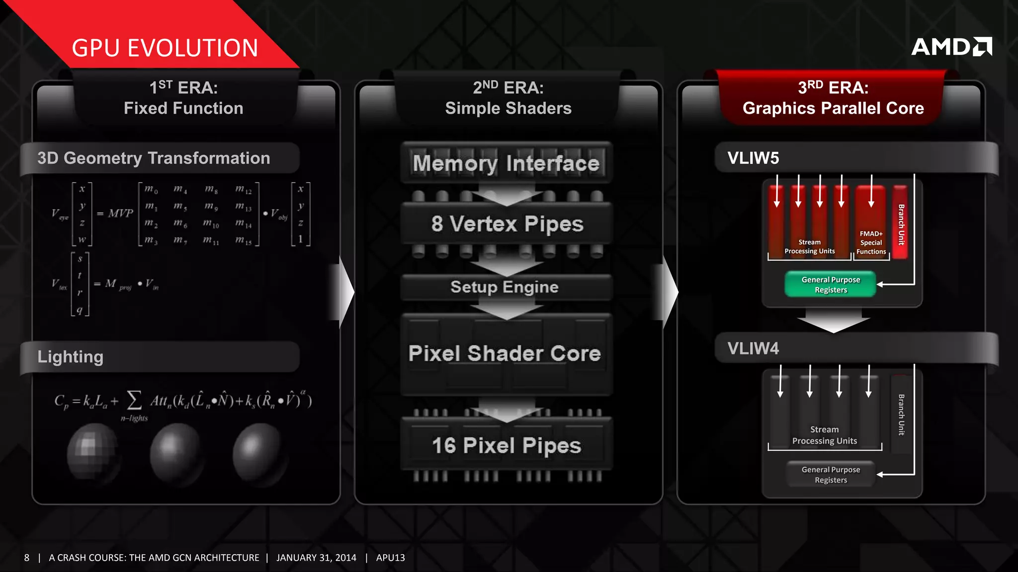 GPU EVOLUTION
1ST ERA:
Fixed Function
3D Geometry Transformation

2ND ERA:
Simple Shaders

3RD ERA:
Graphics Parallel Core
VLIW5

FMAD+
Special
Functions

Branch Unit

Stream
Processing Units

General Purpose
Registers

Lighting

VLIW4

General Purpose
Registers

8 | A CRASH COURSE: THE AMD GCN ARCHITECTURE | JANUARY 31, 2014 | APU13

Branch Unit

Stream
Processing Units

 