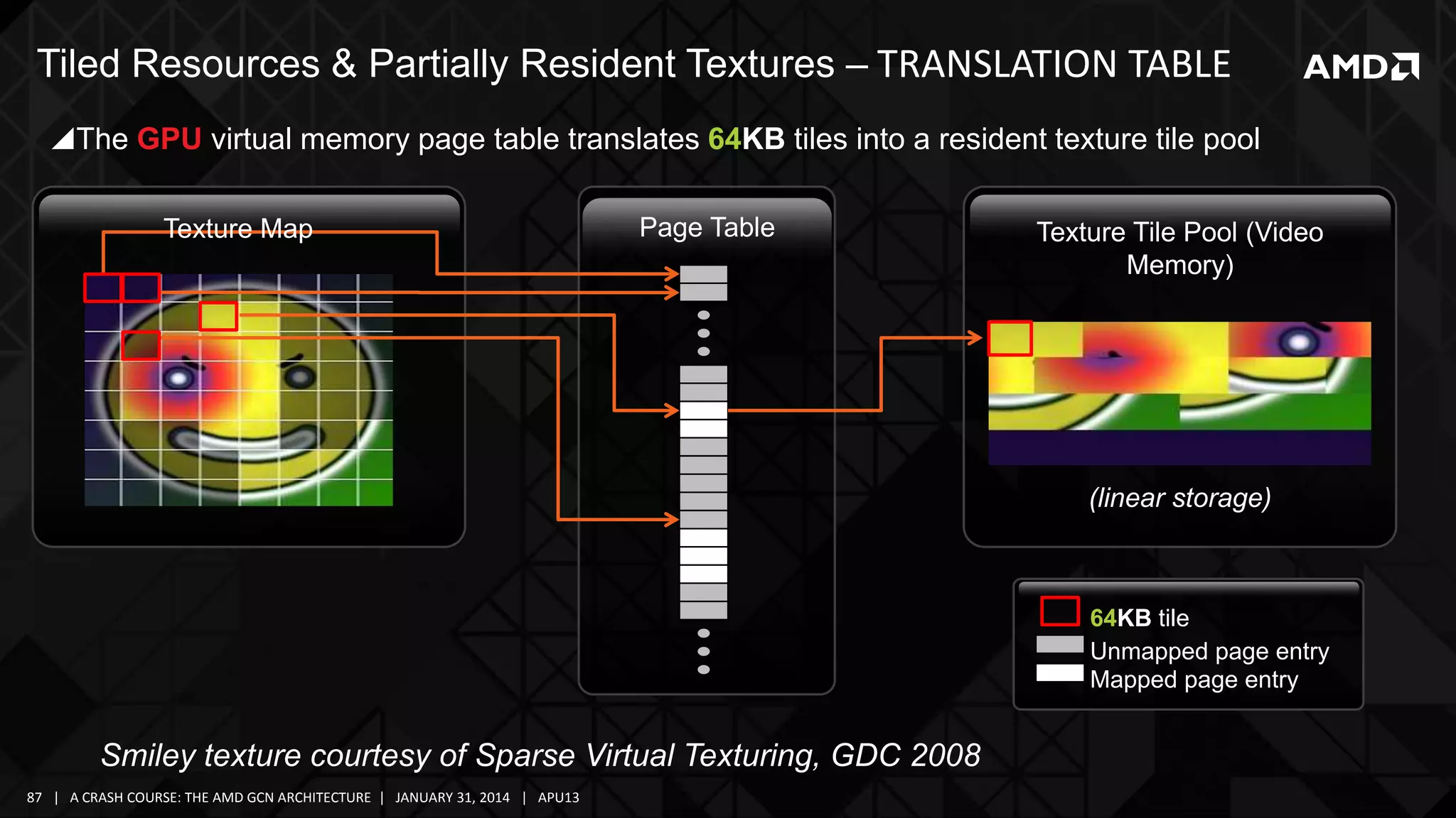 Tiled Resources & Partially Resident Textures – TRANSLATION TABLE
The GPU virtual memory page table translates 64KB tiles into a resident texture tile pool
Texture Map

Page Table

Texture Tile Pool (Video
Memory)

(linear storage)

64KB tile
Unmapped page entry
Mapped page entry

Smiley texture courtesy of Sparse Virtual Texturing, GDC 2008
87 | A CRASH COURSE: THE AMD GCN ARCHITECTURE | JANUARY 31, 2014 | APU13

 