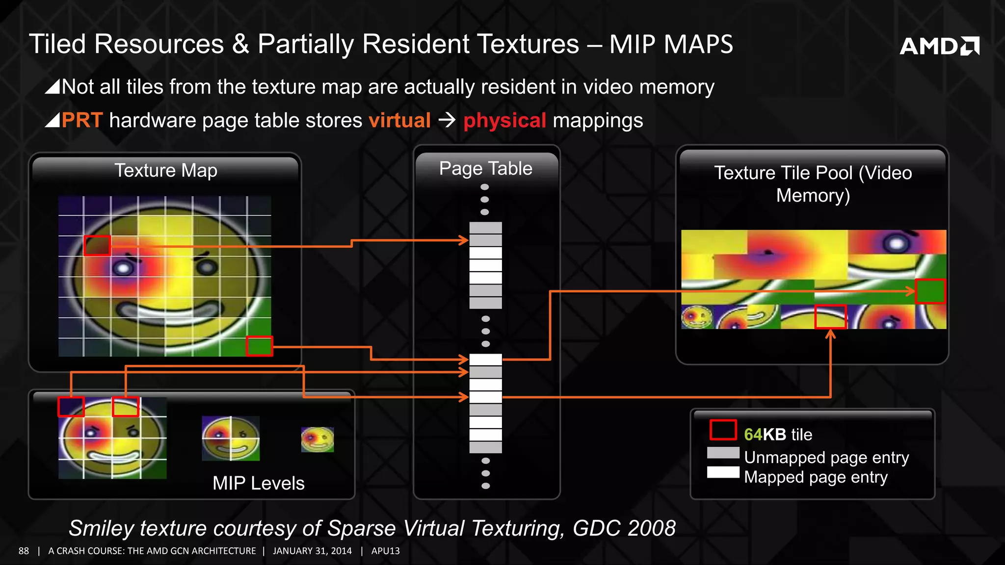 Tiled Resources & Partially Resident Textures – MIP MAPS
Not all tiles from the texture map are actually resident in video memory
PRT hardware page table stores virtual  physical mappings
Texture Map

Page Table

MIP Levels

Smiley texture courtesy of Sparse Virtual Texturing, GDC 2008
88 | A CRASH COURSE: THE AMD GCN ARCHITECTURE | JANUARY 31, 2014 | APU13

Texture Tile Pool (Video
Memory)

64KB tile
Unmapped page entry
Mapped page entry

 