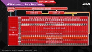 GS-4106 The AMD GCN Architecture - A Crash Course, by Layla Mah | PPTX