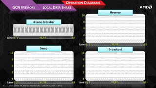 OPERATION DIAGRAMS
GCN MEMORY

LOCAL DATA SHARE
16

4 Lane CrossBar

Reverse

8
4

Lane 0 , 1 ……………………..…31,32………………………………...
