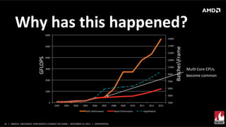 Why	
  has	
  this	
  happened?	
  
6000	
  

17000	
  

5000	
  

GFLOPS	
  

15000	
  
4000	
  

13000	
  
11000	
  

3000	
  

9000	
  
2000	
  

7000	
  
5000	
  

1000	
  
3000	
  
0	
  

1000	
  
2002	
  

2003	
  

2004	
  

2005	
  

2006	
  

2007	
  

GPU	
  Performance	
  

16	
   |	
  	
  	
  MANTLE	
  	
  UNLEASHED:	
  HOW	
  MANTLE	
  CHANGES	
  THE	
  GAME|	
  	
  	
  NOVEMBER	
  19,	
  2013	
  	
  	
  |	
  	
  	
  CONFIDENTIAL	
  

2008	
  

2009	
  

2010	
  

Batch	
  Performance	
  

2011	
  

2012	
  

HypotheXcal	
  

2013	
  

BatchesFrame	
  

19000	
  

MulX	
  Core	
  CPUs	
  
become	
  common	
  

 