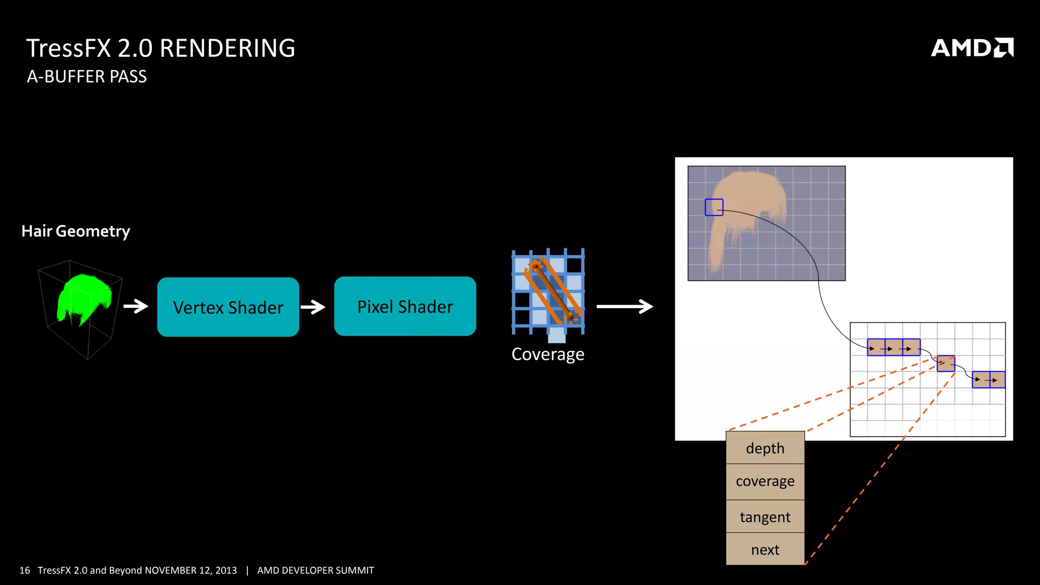 TressFX 2.0 RENDERING
A-BUFFER PASS

Hair Geometry

Vertex Shader

Pixel Shader
Coverage

depth
coverage
tangent
next
16 TressFX 2.0 and Beyond NOVEMBER 12, 2013 | AMD DEVELOPER SUMMIT

 