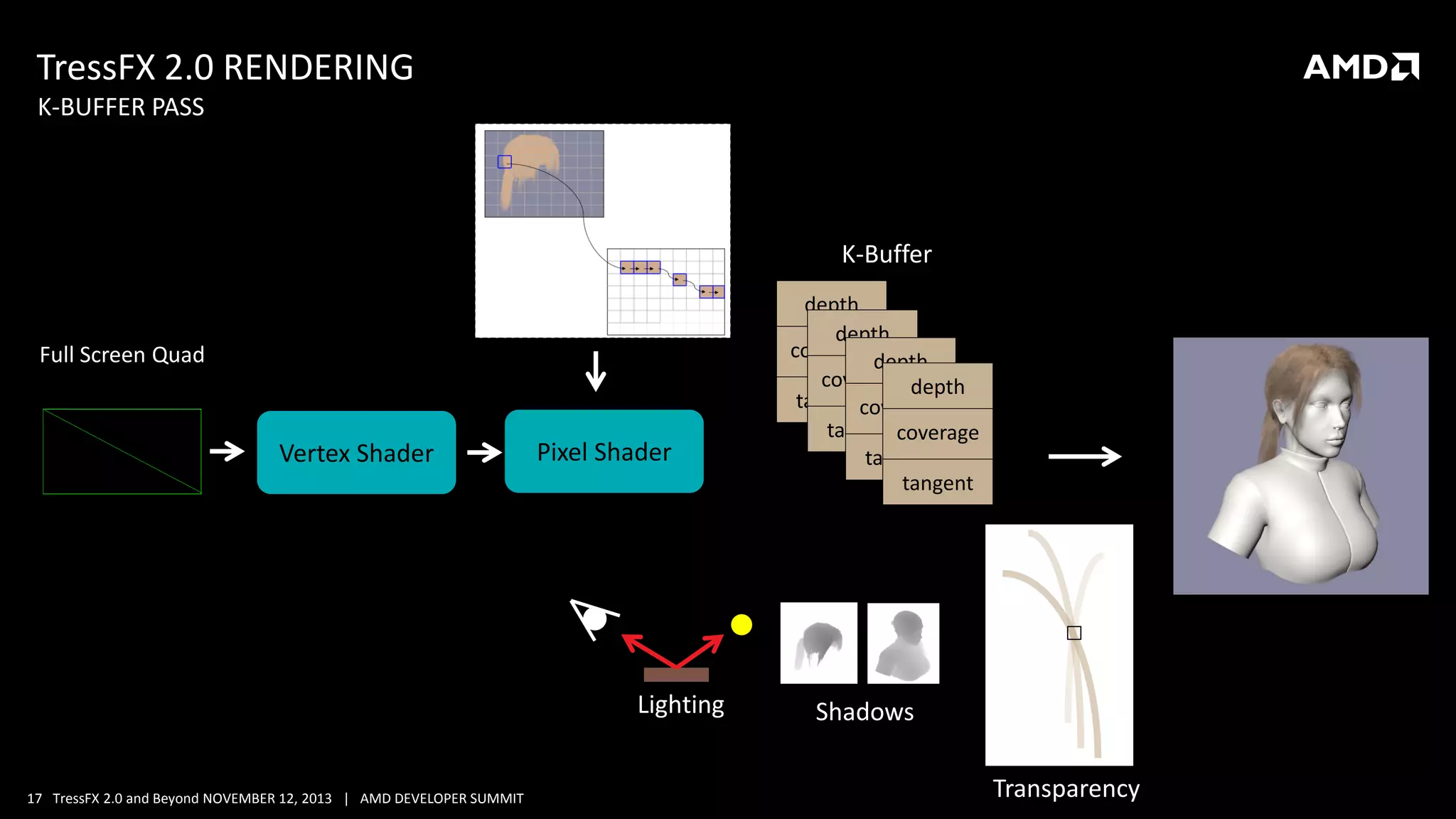 TressFX 2.0 RENDERING
K-BUFFER PASS

K-Buffer

Full Screen Quad

Vertex Shader

Pixel Shader

Lighting

17 TressFX 2.0 and Beyond NOVEMBER 12, 2013 | AMD DEVELOPER SUMMIT

depth
depth
coveragedepth
coverage depth
tangent
coverage
tangentcoverage
tangent
tangent

Shadows
Transparency

 