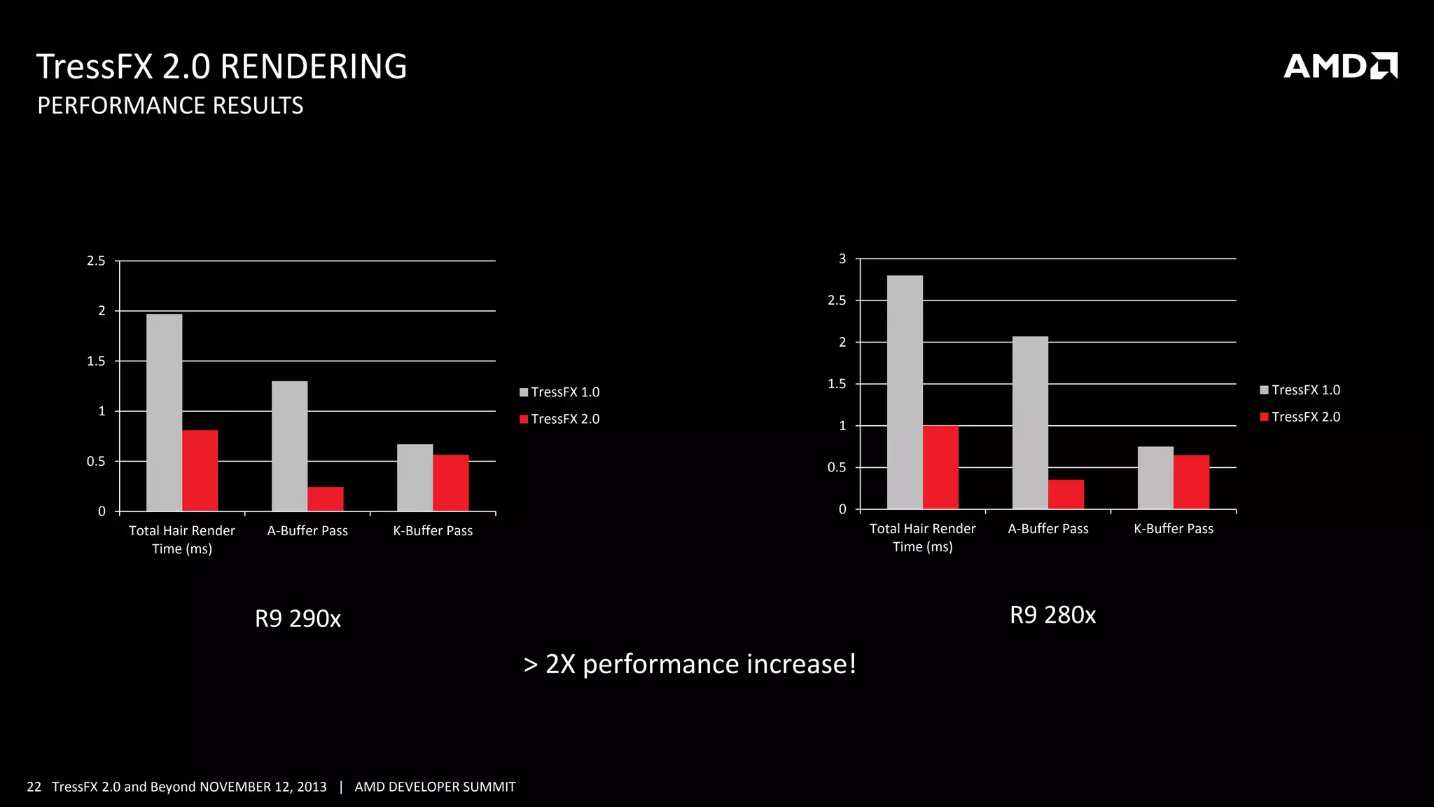 TressFX 2.0 RENDERING
PERFORMANCE RESULTS

3

2.5

2.5

2

2
1.5
TressFX 1.0
1

TressFX 2.0

1.5

TressFX 1.0
TressFX 2.0

1

0.5

0.5

0

0

Total Hair Render
Time (ms)

A-Buffer Pass

Total Hair Render
Time (ms)

K-Buffer Pass

R9 280x

R9 290x

> 2X performance increase!

22 TressFX 2.0 and Beyond NOVEMBER 12, 2013 | AMD DEVELOPER SUMMIT

A-Buffer Pass

K-Buffer Pass

 