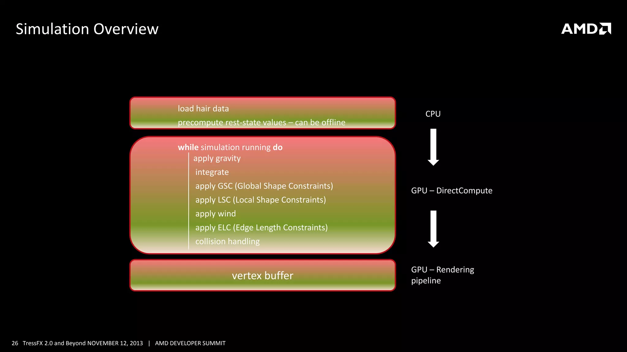 Simulation Overview

load hair data
precompute rest-state values – can be offline

CPU

while simulation running do
apply gravity

integrate
apply GSC (Global Shape Constraints)

GPU – DirectCompute

apply LSC (Local Shape Constraints)
apply wind
apply ELC (Edge Length Constraints)

collision handling

vertex buffer

26 TressFX 2.0 and Beyond NOVEMBER 12, 2013 | AMD DEVELOPER SUMMIT

GPU – Rendering
pipeline

 