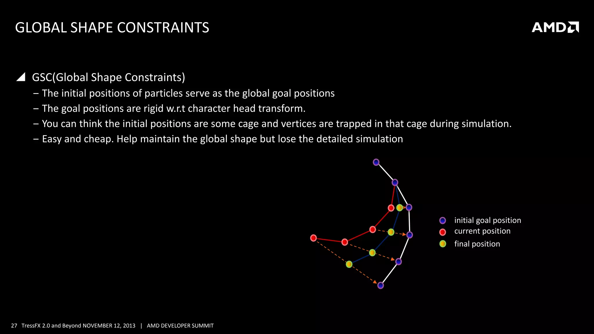 GLOBAL SHAPE CONSTRAINTS
 GSC(Global Shape Constraints)
‒ The initial positions of particles serve as the global goal positions
‒ The goal positions are rigid w.r.t character head transform.
‒ You can think the initial positions are some cage and vertices are trapped in that cage during simulation.
‒ Easy and cheap. Help maintain the global shape but lose the detailed simulation

initial goal position
current position
final position

27 TressFX 2.0 and Beyond NOVEMBER 12, 2013 | AMD DEVELOPER SUMMIT

 