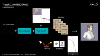 TressFX 2.0 RENDERING
K-BUFFER PASS

K-Buffer

Full Screen Quad

Vertex Shader

Pixel Shader

Lighting

17 TressFX 2.0 and Beyond NOVEMBER 12, 2013 | AMD DEVELOPER SUMMIT

depth
depth
coveragedepth
coverage depth
tangent
coverage
tangentcoverage
tangent
tangent

Shadows
Transparency

 