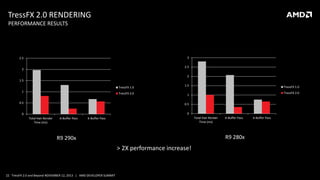 TressFX 2.0 RENDERING
PERFORMANCE RESULTS

3

2.5

2.5

2

2
1.5
TressFX 1.0
1

TressFX 2.0

1.5

TressFX 1.0
TressFX 2.0

1

0.5

0.5

0

0

Total Hair Render
Time (ms)

A-Buffer Pass

Total Hair Render
Time (ms)

K-Buffer Pass

R9 280x

R9 290x

> 2X performance increase!

22 TressFX 2.0 and Beyond NOVEMBER 12, 2013 | AMD DEVELOPER SUMMIT

A-Buffer Pass

K-Buffer Pass

 
