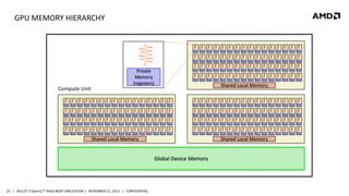 GPU MEMORY HIERARCHY

Private
Memory
(registers)

Shared Local Memory

Compute Unit

Shared Local Memory

Shared Local Memory

Global Device Memory

23 | BULLET 3 OpenCL™ RIGID BODY SIMULATION | NOVEMBER 21, 2013 | CONFIDENTIAL

 