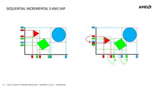 SEQUENTIAL INCREMENTAL 3-AXIS SAP

27 | BULLET 3 OpenCL™ RIGID BODY SIMULATION | NOVEMBER 21, 2013 | CONFIDENTIAL

 